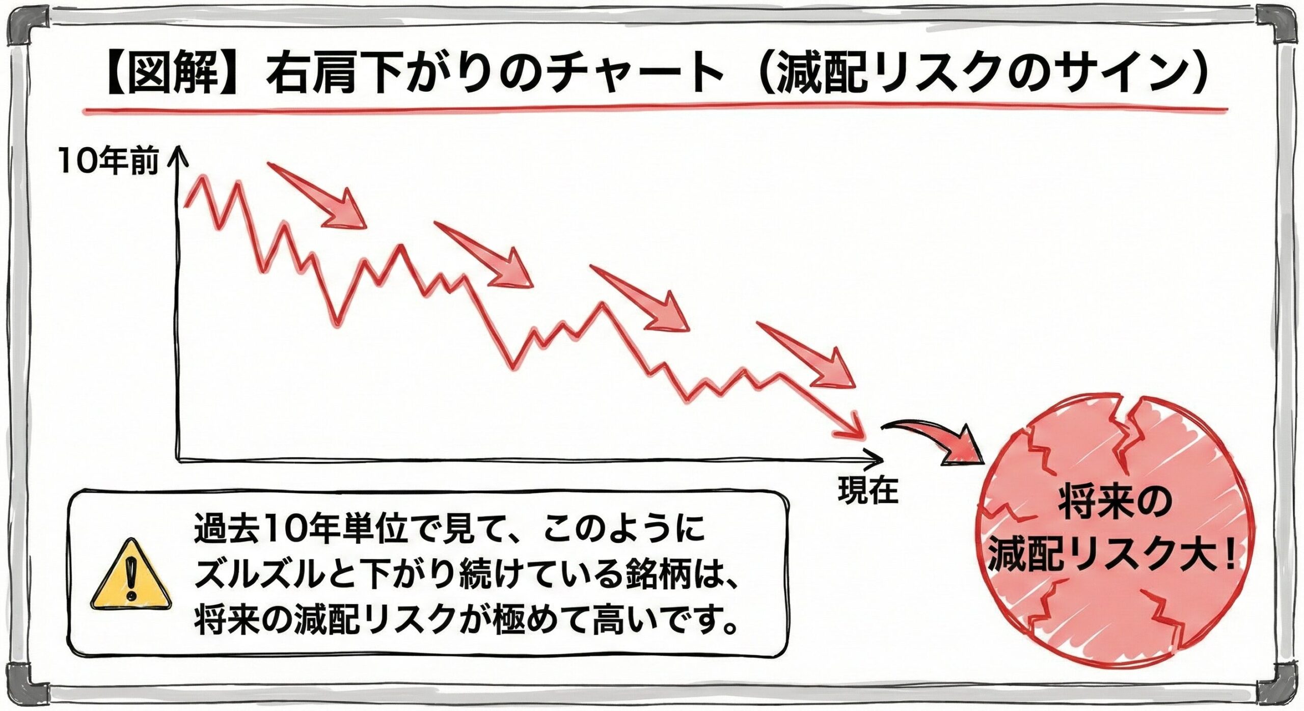 【利回りが下がりのチャート】