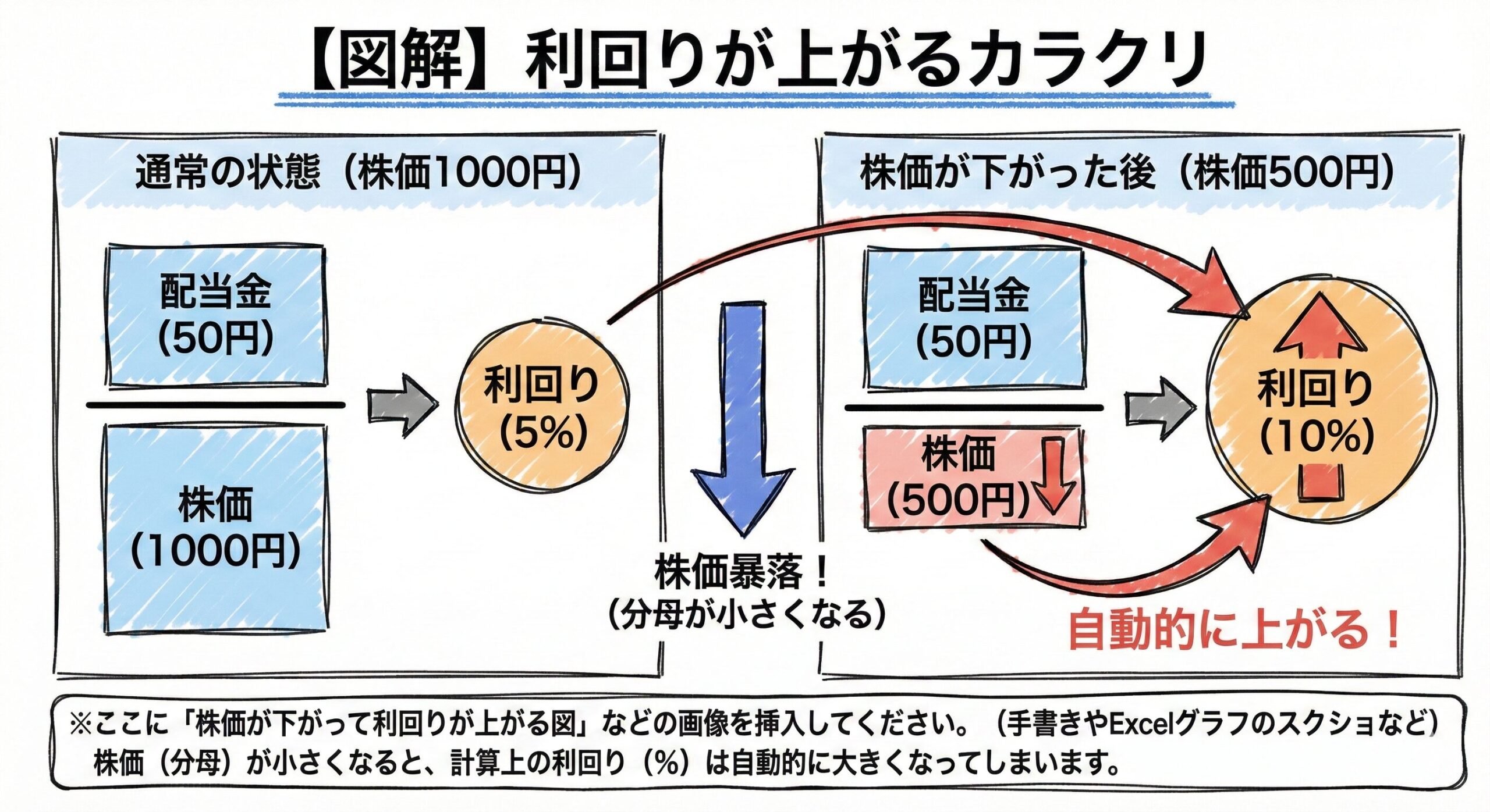 【利回りが上がるカラクリ】