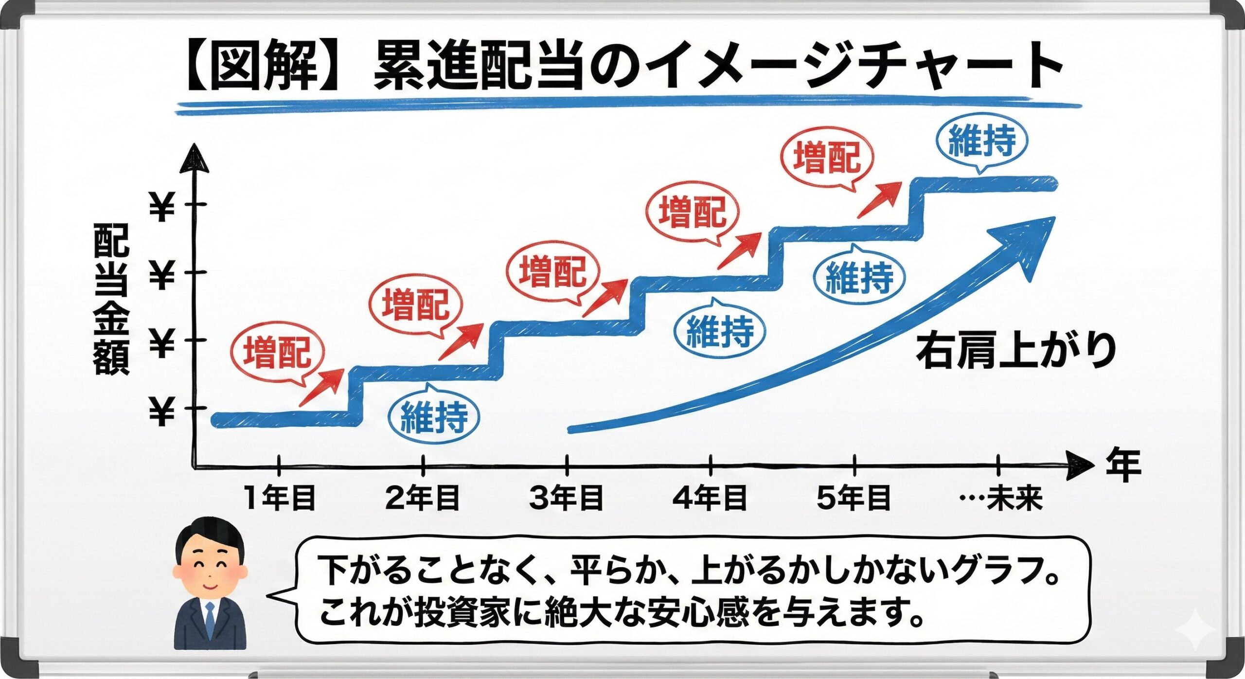 【累進配当のイメージチャート】