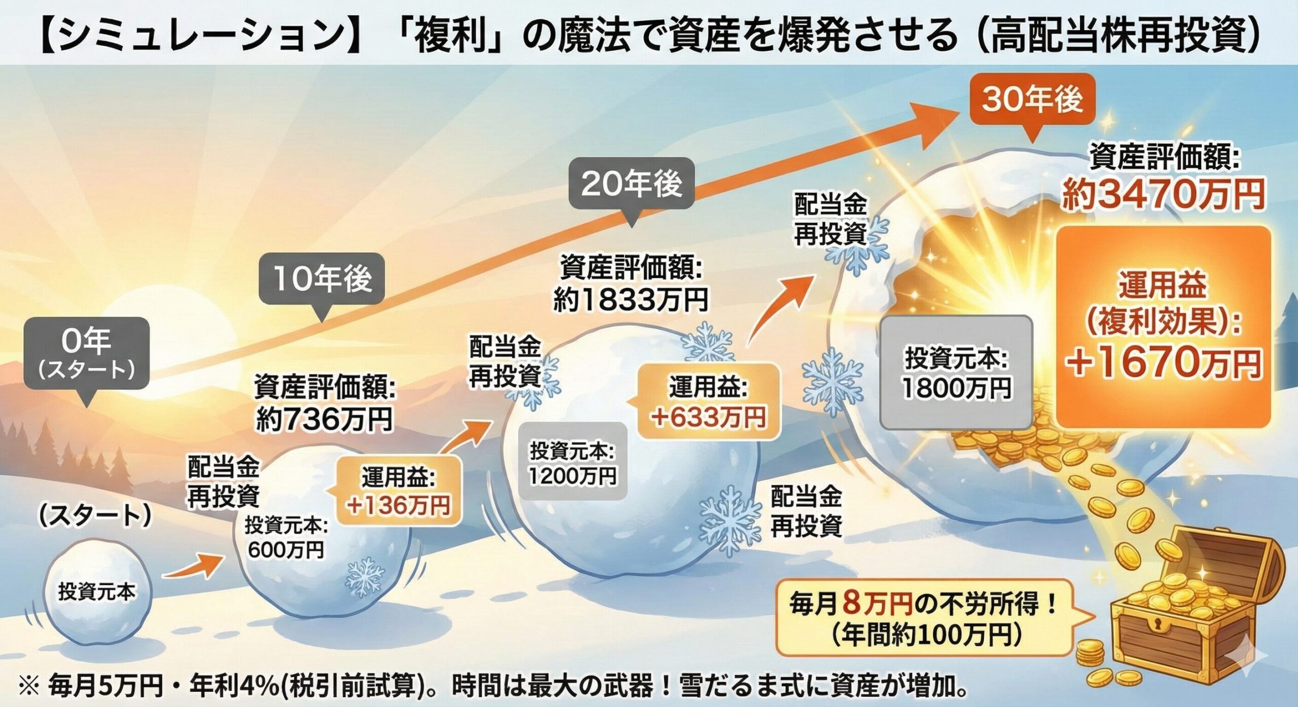 【複利のイメージ画像】