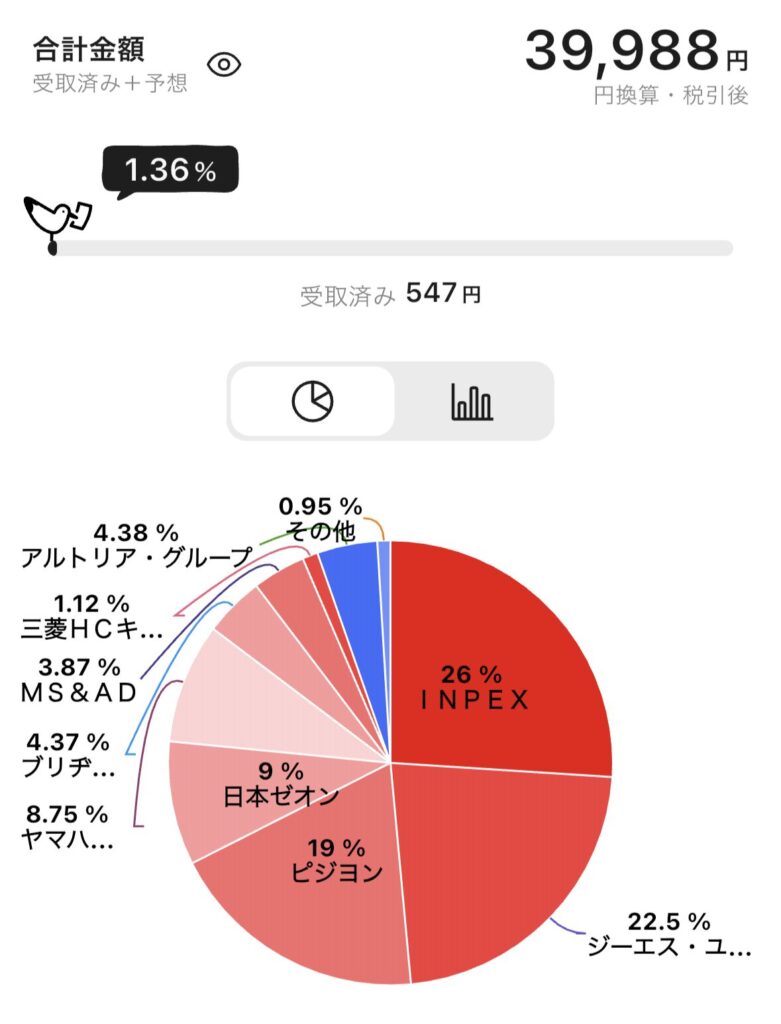 2026年2月現在の配当金のスクリーンショット